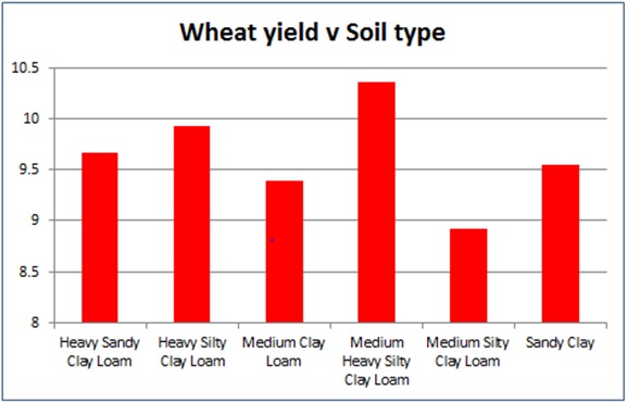 wheat yield v soil type graph
